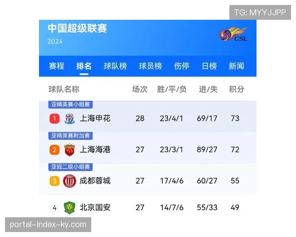 首轮场均上座率逼近两万九千人 申花主场超四万二创纪录